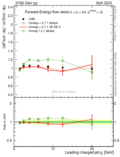 Plot of eflow-pt in 2760 GeV pp collisions