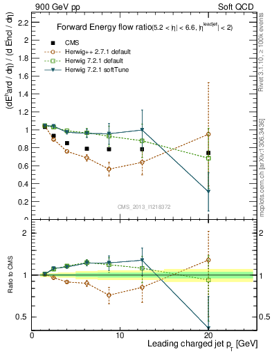 Plot of eflow-pt in 900 GeV pp collisions