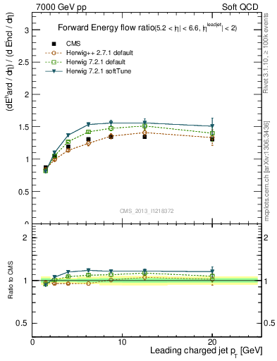 Plot of eflow-pt in 7000 GeV pp collisions