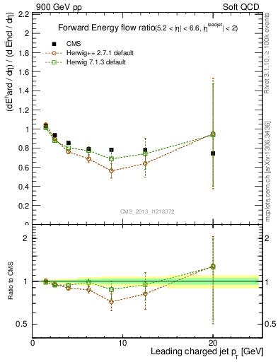 Plot of eflow-pt in 900 GeV pp collisions