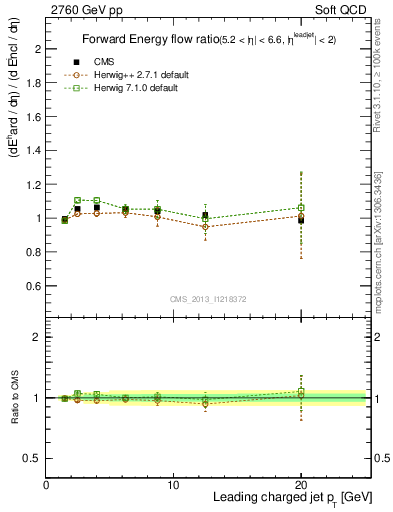 Plot of eflow-pt in 2760 GeV pp collisions