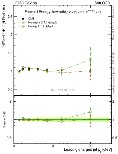 Plot of eflow-pt in 2760 GeV pp collisions