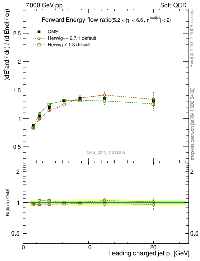 Plot of eflow-pt in 7000 GeV pp collisions