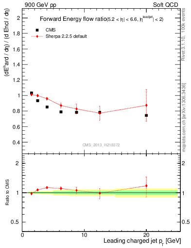 Plot of eflow-pt in 900 GeV pp collisions