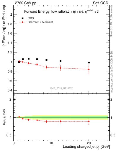 Plot of eflow-pt in 2760 GeV pp collisions