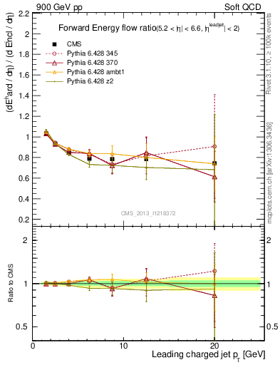 Plot of eflow-pt in 900 GeV pp collisions