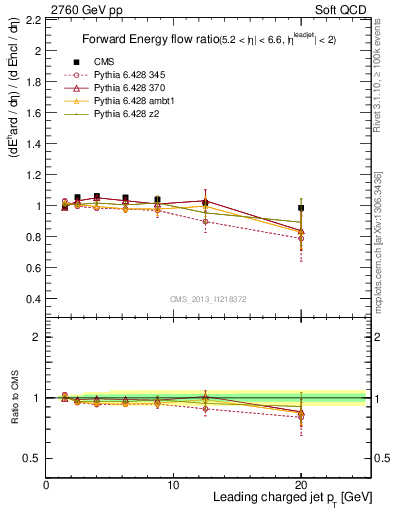 Plot of eflow-pt in 2760 GeV pp collisions