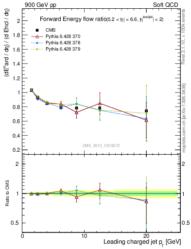 Plot of eflow-pt in 900 GeV pp collisions