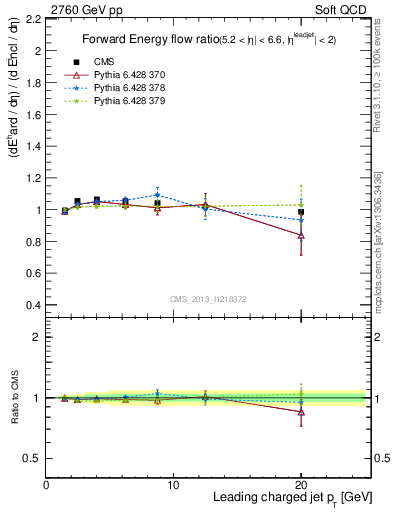 Plot of eflow-pt in 2760 GeV pp collisions