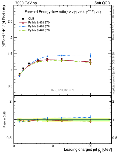 Plot of eflow-pt in 7000 GeV pp collisions