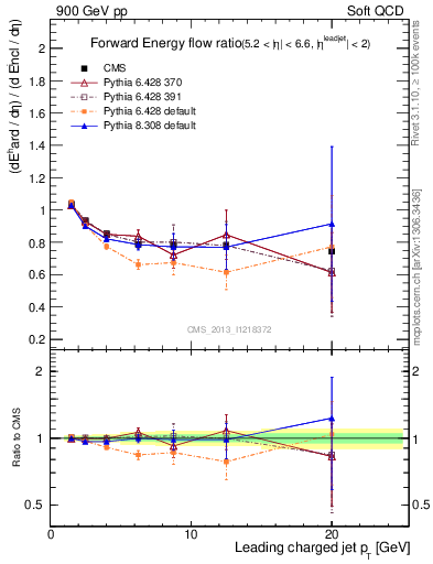 Plot of eflow-pt in 900 GeV pp collisions