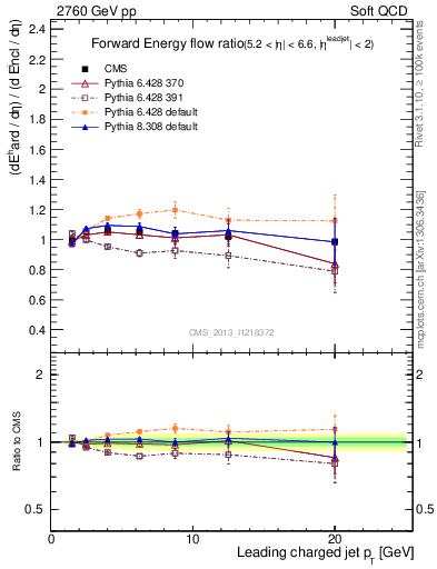 Plot of eflow-pt in 2760 GeV pp collisions