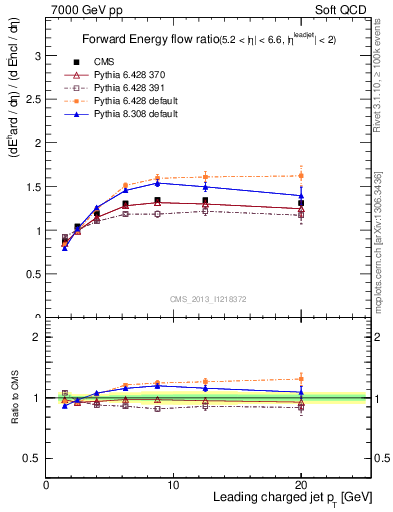 Plot of eflow-pt in 7000 GeV pp collisions