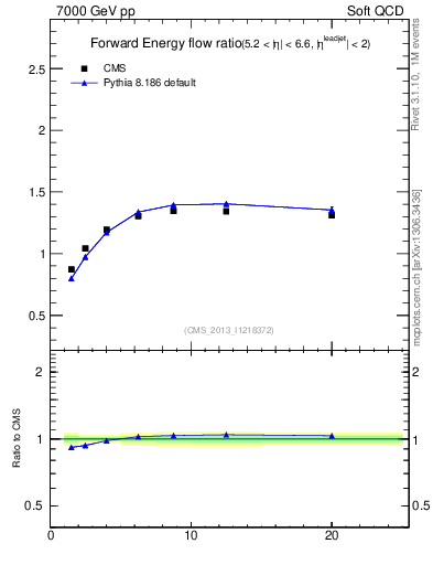 Plot of eflow-pt in 7000 GeV pp collisions