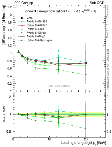 Plot of eflow-pt in 900 GeV pp collisions