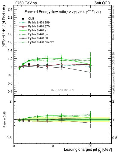 Plot of eflow-pt in 2760 GeV pp collisions