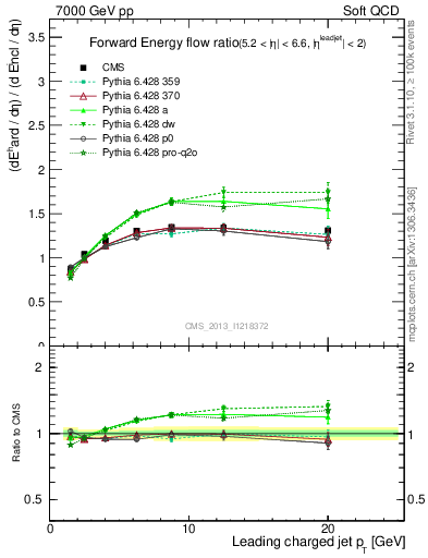 Plot of eflow-pt in 7000 GeV pp collisions