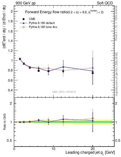 Plot of eflow-pt in 900 GeV pp collisions