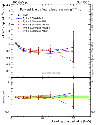 Plot of eflow-pt in 900 GeV pp collisions