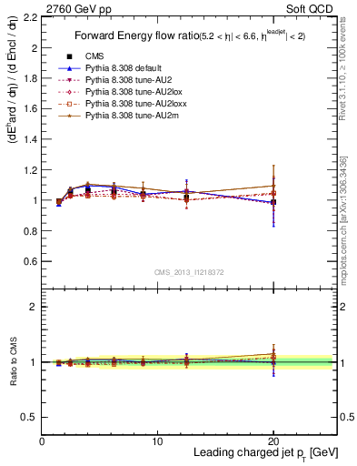 Plot of eflow-pt in 2760 GeV pp collisions