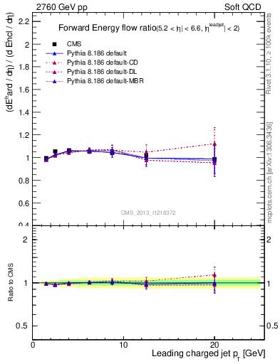 Plot of eflow-pt in 2760 GeV pp collisions