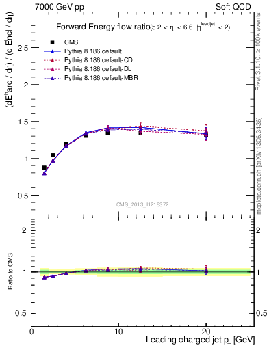 Plot of eflow-pt in 7000 GeV pp collisions