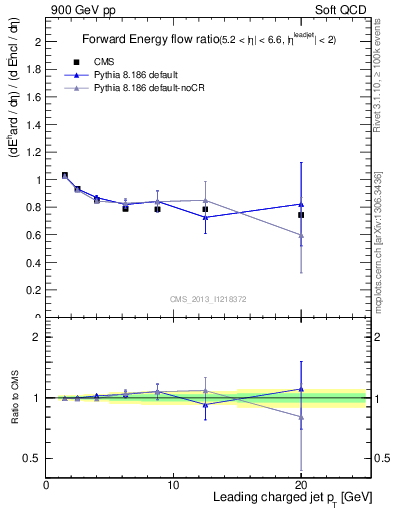 Plot of eflow-pt in 900 GeV pp collisions