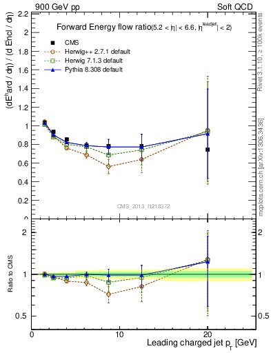 Plot of eflow-pt in 900 GeV pp collisions