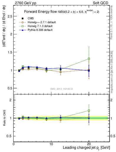 Plot of eflow-pt in 2760 GeV pp collisions