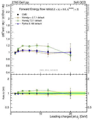 Plot of eflow-pt in 2760 GeV pp collisions