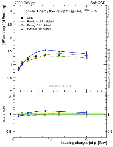 Plot of eflow-pt in 7000 GeV pp collisions