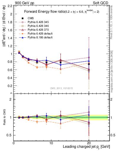 Plot of eflow-pt in 900 GeV pp collisions