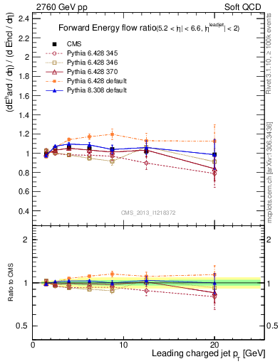 Plot of eflow-pt in 2760 GeV pp collisions