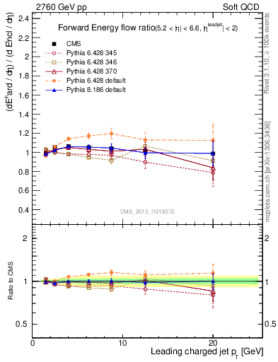 Plot of eflow-pt in 2760 GeV pp collisions