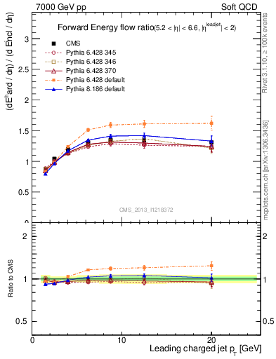 Plot of eflow-pt in 7000 GeV pp collisions