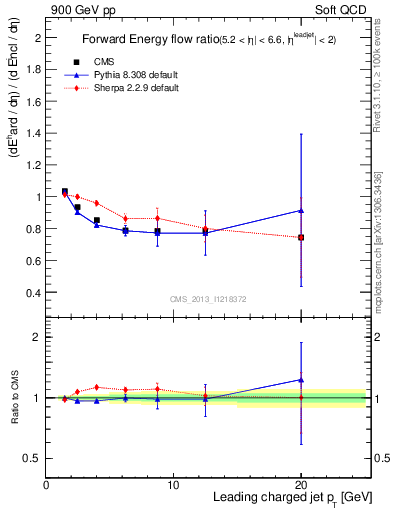 Plot of eflow-pt in 900 GeV pp collisions