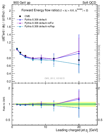 Plot of eflow-pt in 900 GeV pp collisions