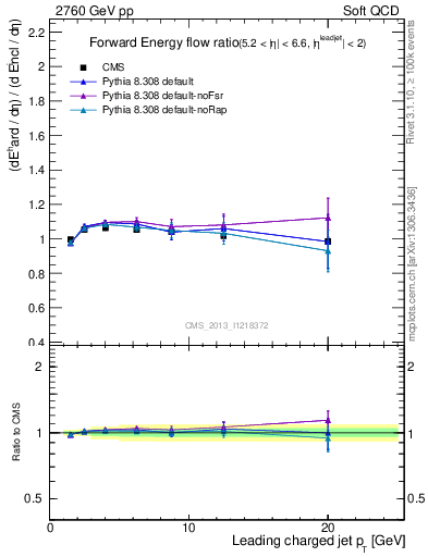 Plot of eflow-pt in 2760 GeV pp collisions