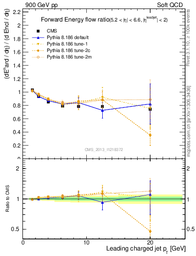 Plot of eflow-pt in 900 GeV pp collisions