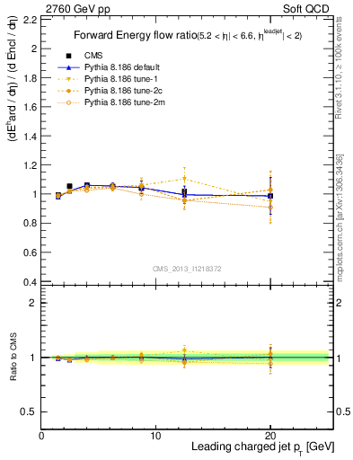 Plot of eflow-pt in 2760 GeV pp collisions