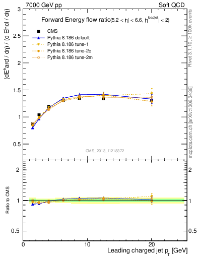 Plot of eflow-pt in 7000 GeV pp collisions