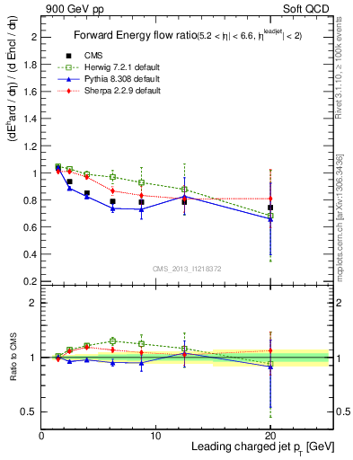 Plot of eflow-pt in 900 GeV pp collisions