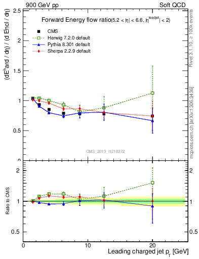 Plot of eflow-pt in 900 GeV pp collisions