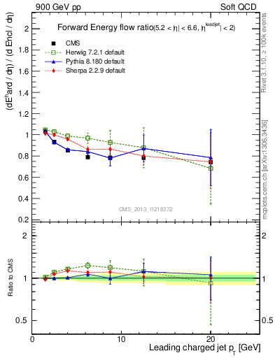 Plot of eflow-pt in 900 GeV pp collisions