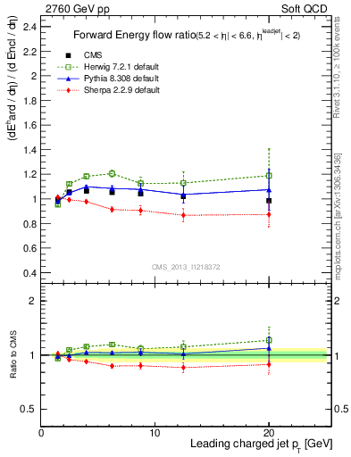 Plot of eflow-pt in 2760 GeV pp collisions