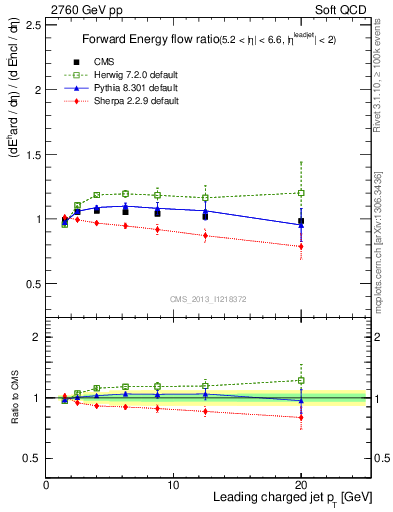 Plot of eflow-pt in 2760 GeV pp collisions