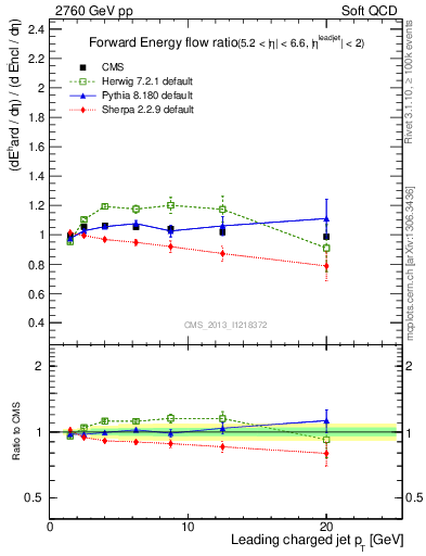 Plot of eflow-pt in 2760 GeV pp collisions