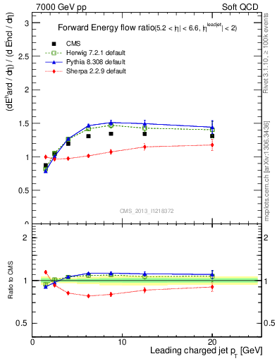 Plot of eflow-pt in 7000 GeV pp collisions