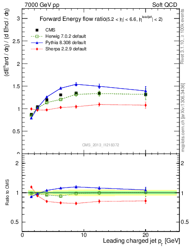 Plot of eflow-pt in 7000 GeV pp collisions