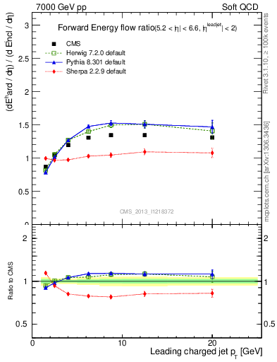 Plot of eflow-pt in 7000 GeV pp collisions